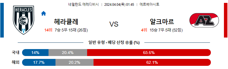 4월04일 에레디비시 헤라클레스 알크마르 해외축구분석 스포츠분석