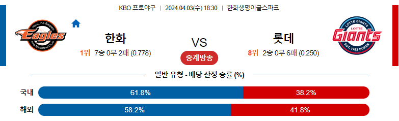 4월03일 KBO 한화 롯데 국내야구분석 스포츠분석