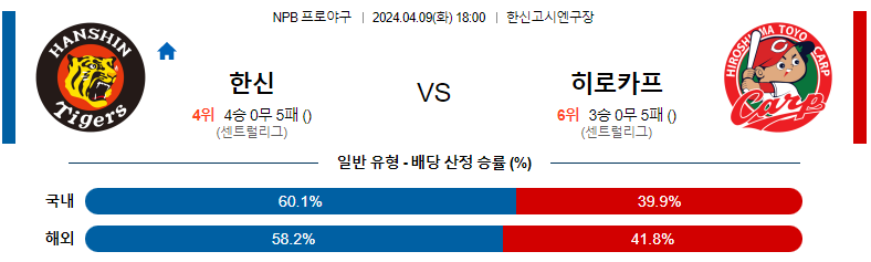 4월09일 NPB 한신 히로시마 해외야구분석 스포츠분석