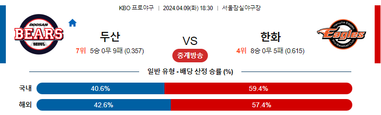 4월09일 KBO 두산 한화 국내야구분석 스포츠분석