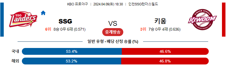 4월09일 KBO SSG 키움 국내야구분석 스포츠분석