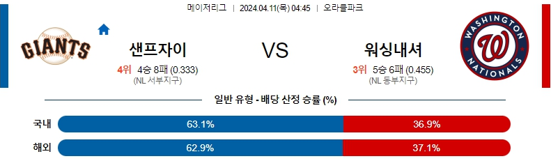 4월11일 MLB 샌프란시스코 워싱턴 해외야구분석 스포츠분석