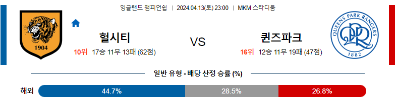 4월13일 잉글랜드챔피언쉽 헐시티 퀸즈파크레인저스 해외축구분석 스포츠분석