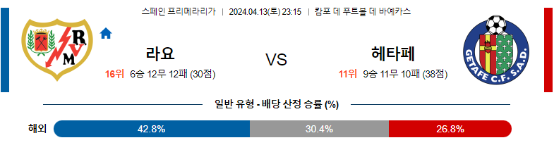 4월13일 프리메라리가 라요 헤타페 해외축구분석 스포츠분석