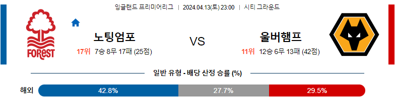 4월13일 프리미어리그 노팅엄 울브스 해외축구분석 스포츠분석