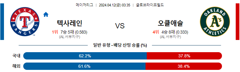 4월12일 MLB 텍사스 오클랜드 해외야구분석 스포츠분석