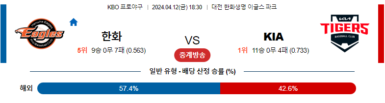 4월12일 KBO 한화 KIA 국내야구분석 스포츠분석