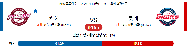 4월12일 KBO 키움 롯데 국내야구분석 스포츠분석