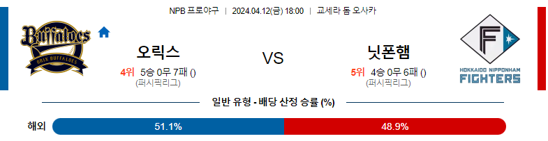 4월12일 NPB 오릭스 닛폰햄 일본야구분석 스포츠분석