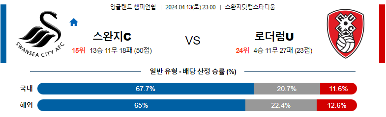 4월13일 잉글랜드챔피언쉽 스완지 로더럼 해외축구분석 스포츠분석