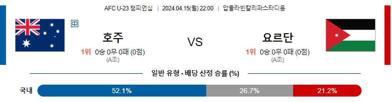 4월15일 AFC U-23 챔피언십 호주 요르단 아시아축구분석 스포츠분석