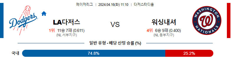 4월16일 MLB LA다저스 워싱턴 해외야구분석 스포츠분석