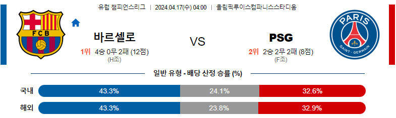 4월17일 유럽챔피언스리그 바르셀로나 파리생제르맹 해외축구분석 스포츠분석