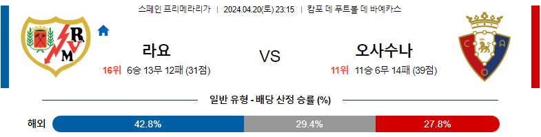 4월20일 프리메라리가 라요 오사수나 해외축구분석 스포츠분석