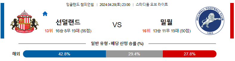 4월20일 잉글랜드 챔피언쉽 선더랜드 밀월 해외축구분석 스포츠분석