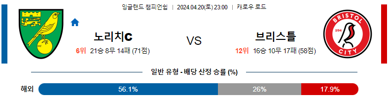 4월20일 잉글랜드 챔피언쉽 노리치 브리스톨 해외축구분석 스포츠분석