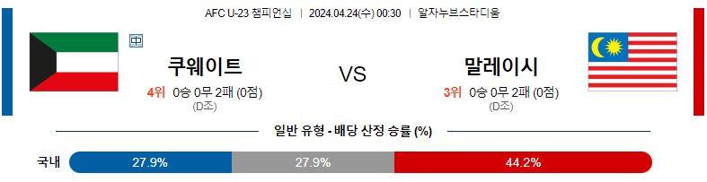 4월24일 AFC U-23 챔피언십 쿠웨이트 말레이시아 해외축구분석 스포츠분석