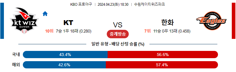 4월23일 KBO KT 한화 국내야구분석 스포츠분석