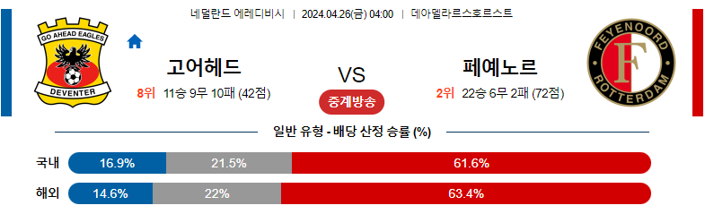 4월26일 에레디비시 고어헤드 페예노르트 해외축구분석 스포츠분석