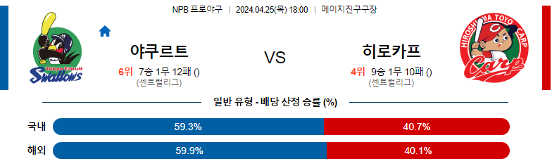 4월25일 NPB 야쿠르트 히로시마 일본야구분석 스포츠분석