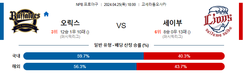 4월25일 NPB 오릭스 세이부 일본야구분석 스포츠분석