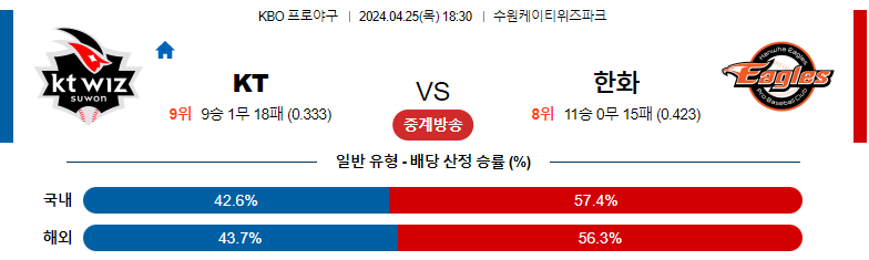 4월25일 KBO KT 한화 국내야구분석 스포츠분석