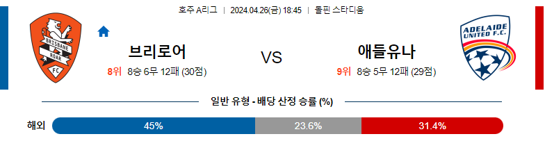 4월26일 호주A리그 브리즈번 애들레이드 해외축구분석 스포츠분석