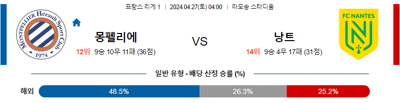 4월27일 리게1 몽펠리에 낭트 해외축구분석 스포츠분석