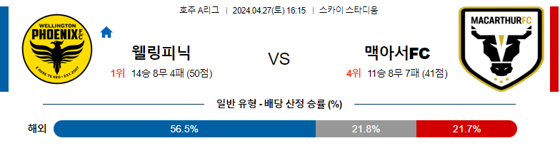 4월27일 호주A리그 웰링턴 맥아서 아시아축구분석 스포츠분석