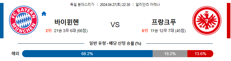 4월27일 분데스리가 바이언 프랑크푸르트 해외축구분석 스포츠분석