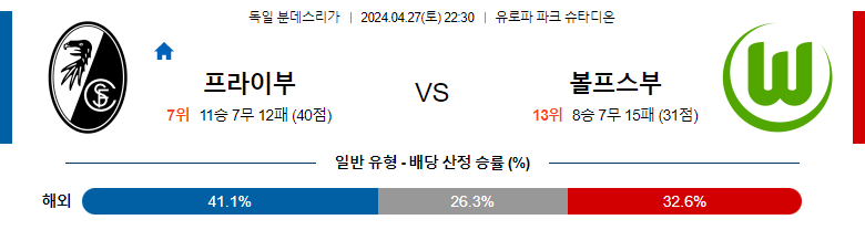 4월27일 분데스리가 프라이부르크 볼프스부르크 해외축구분석 스포츠분석