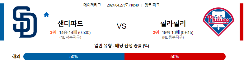 4월27일 MLB 샌디에고 필라델피아 해외야구분석 스포츠분석