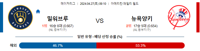 4월27일 MLB 밀워키 뉴욕양키스 해외야구분석 스포츠분석