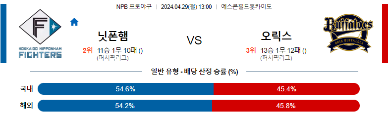 4월29일 NPB 닛폰햄 오릭스 일본야구분석 스포츠분석