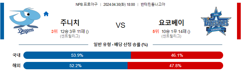 4월30일 NPB 주니치 요코하마 일본야구분석 스포츠분석