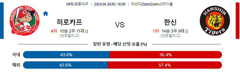 4월30일 NPB 히로시마 한신 일본야구분석 스포츠분석