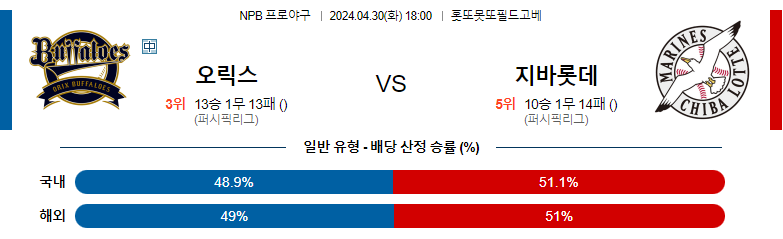 4월30일 NPB 오릭스 치바롯데 일본야구분석 스포츠분석