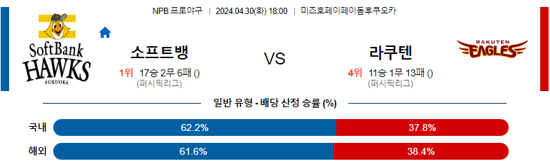 4월30일 NPB 소프트뱅크 라쿠텐 일본야구분석 스포츠분석