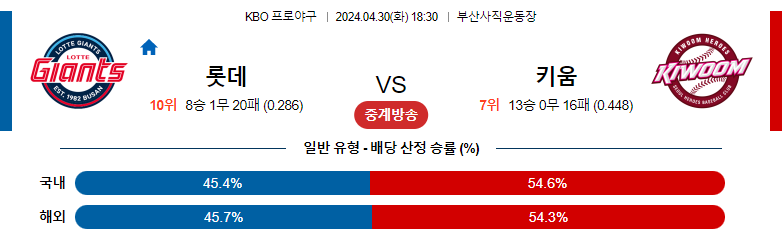 4월30일 KBO 롯데 키움 국내야구분석 스포츠분석