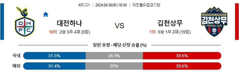 4월30일 K리그1 대전 김천 아시아축구분석 스포츠분석