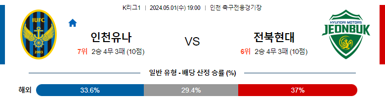 5월01일 K리그1 인천 전북 아시아축구분석 스포츠분석