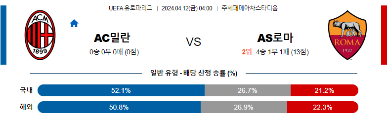 4월12일 UEFA 유럽파 컨퍼런스 밀란 로마 해외축구분석 스포츠분석