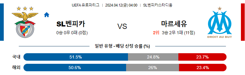 4월12일 UEFA 유럽파 컨퍼런스 벤피카 마르세유 해외축구분석 스포츠분석