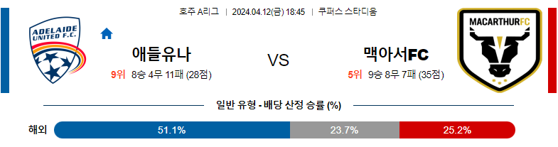 4월12일 호주A리그 애들레이드 맥아서 아시아축구분석 스포츠분석