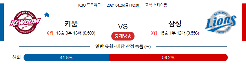 4월26일 KBO 키움 삼성 국내야구분석 스포츠분석