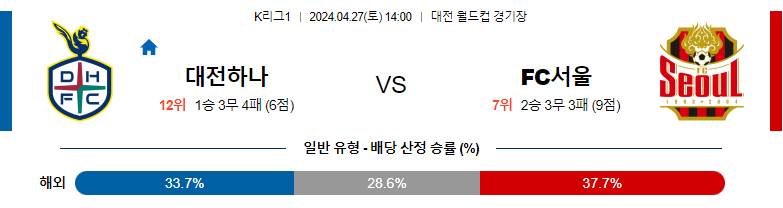 4월27일 K리그1 대전 서울 아시아축구분석 스포츠분석