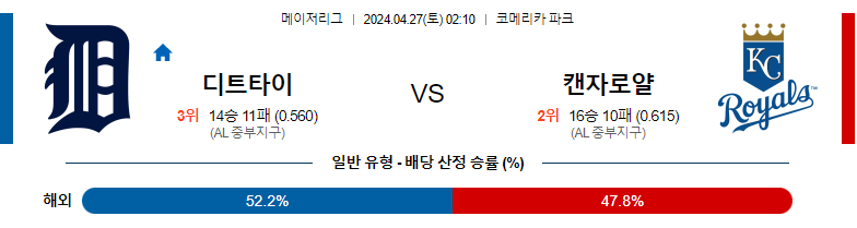 4월27일 MLB 디트로이트 캔자스시티 해외야구분석 스포츠분석