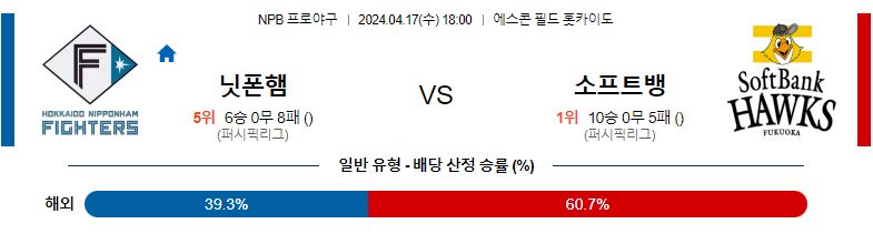 4월17일 NPB 닛폰햄 소프트뱅크 일본야구분석 스포츠분석