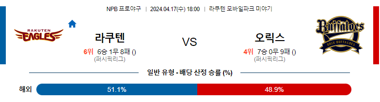 4월17일 NPB 라쿠텐 오릭스 일본야구분석 스포츠분석