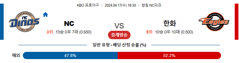 4월17일 KBO NC 한화 한국야구분석 스포츠분석